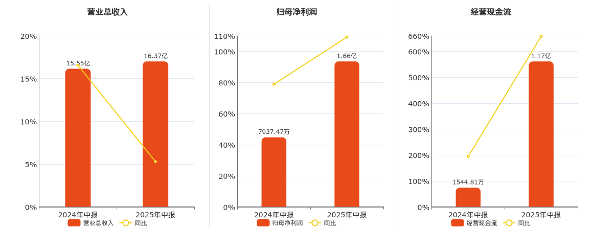 华西股份(000936.SZ)：2025年中报净利润为1.66亿元、同比较去年同期上涨109.15%