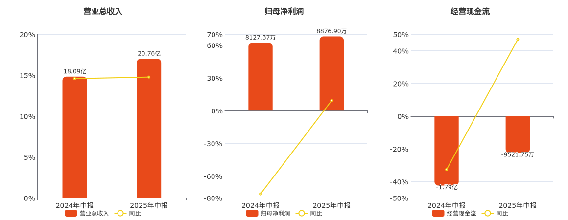 武汉控股(600168.SH)：2025年中报净利润为8876.90万元、同比较去年同期上涨9.22%