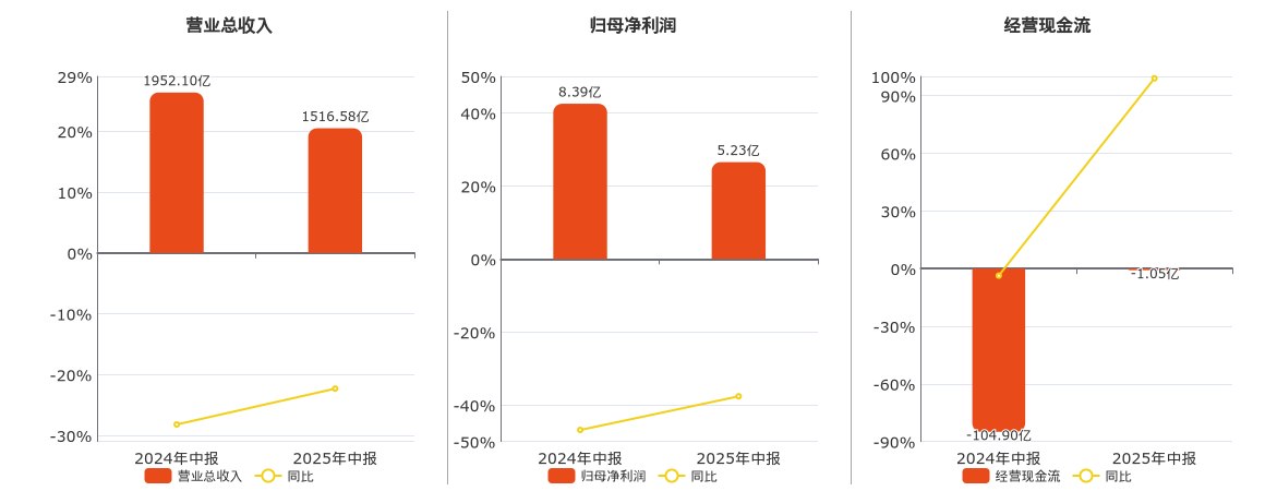 厦门国贸(600755.SH)：2025年中报净利润为5.23亿元、同比较去年同期下降37.62%