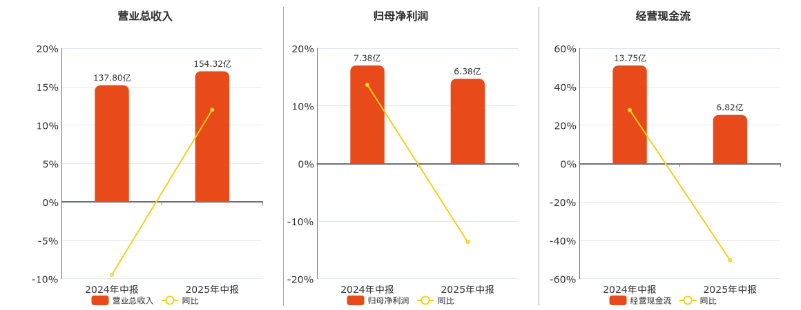 深圳燃气(601139.SH)：2025年中报净利润为6.38亿元、同比较去年同期下降13.61%