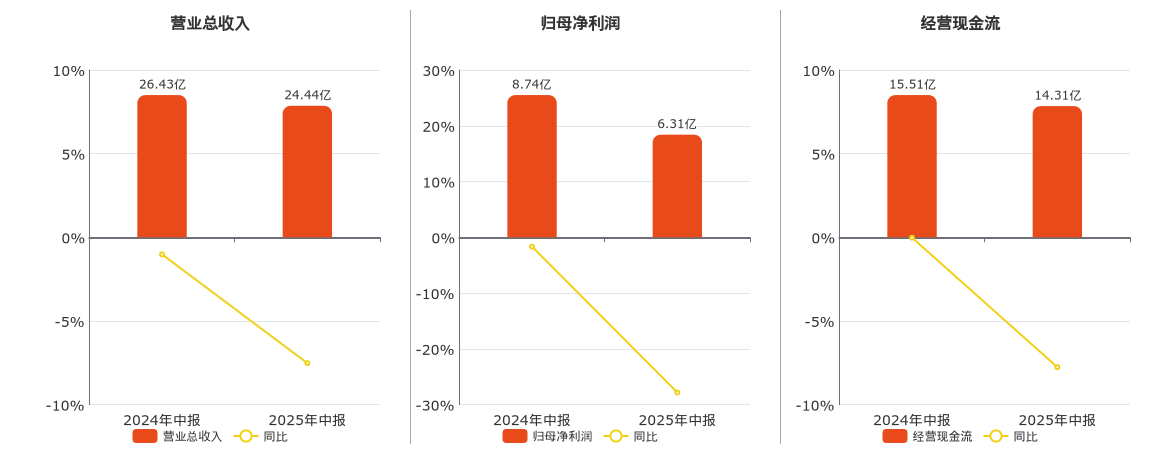 节能风电(601016.SH)：2025年中报净利润为6.31亿元、同比较去年同期下降27.86%