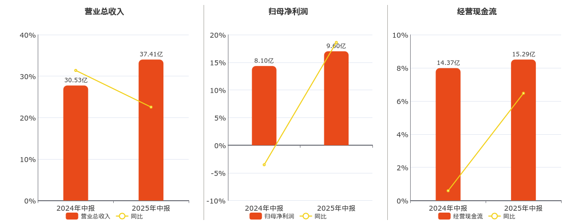 皖通高速(600012.SH)：2025年中报净利润为9.60亿元、同比较去年同期上涨4.00%