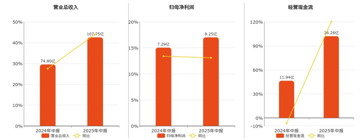 中远海特(600428.SH)：2025年中报净利润为8.25亿元、同比较去年同期上涨13.08%