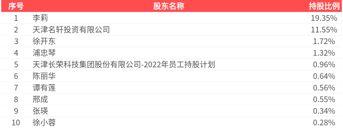 长荣股份(300195.SZ)：2025年中报净利润为502.47万元