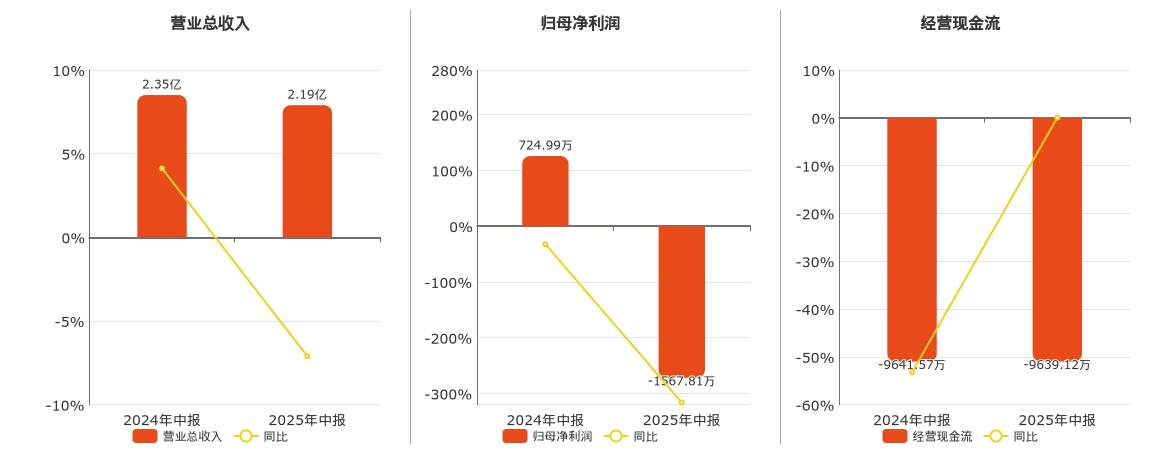 吉大通信(300597.SZ)：2025年中报净利润为-1567.81万元，同比由盈转亏