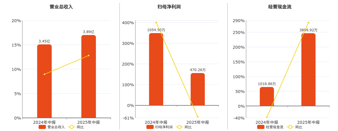 华瑞股份(300626.SZ)：2025年中报净利润为470.26万元、同比较去年同期下降55.40%
