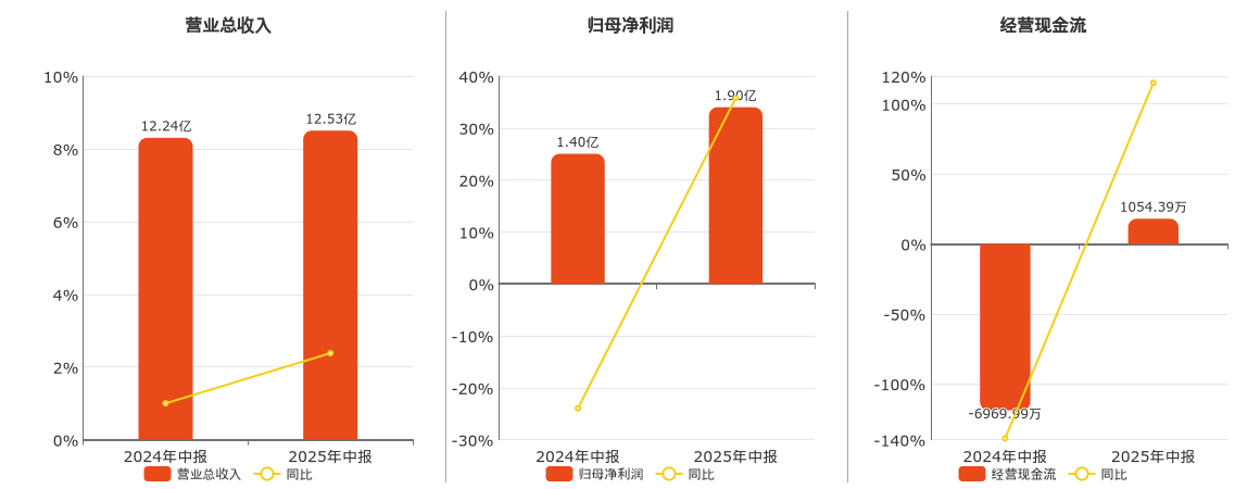 中国科传(601858.SH)：2025年中报净利润为1.90亿元、同比较去年同期上涨35.76%