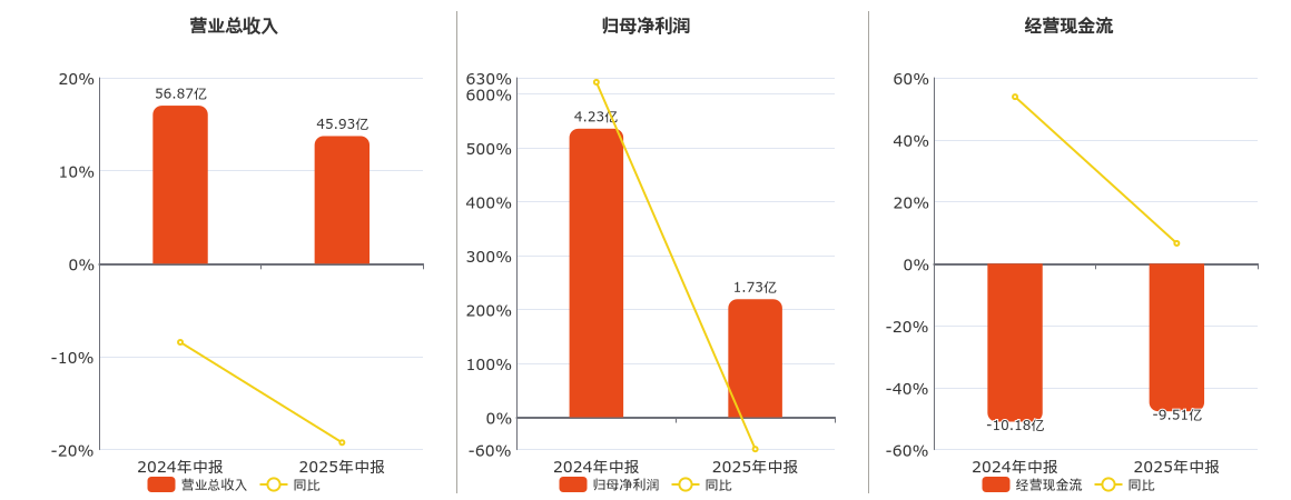 顺鑫农业(000860.SZ)：2025年中报净利润为1.73亿元、同比较去年同期下降59.09%
