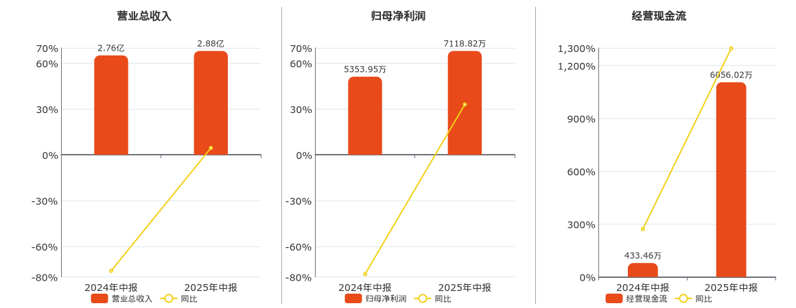 闽东电力(000993.SZ)：2025年中报净利润为7118.82万元、同比较去年同期上涨32.96%