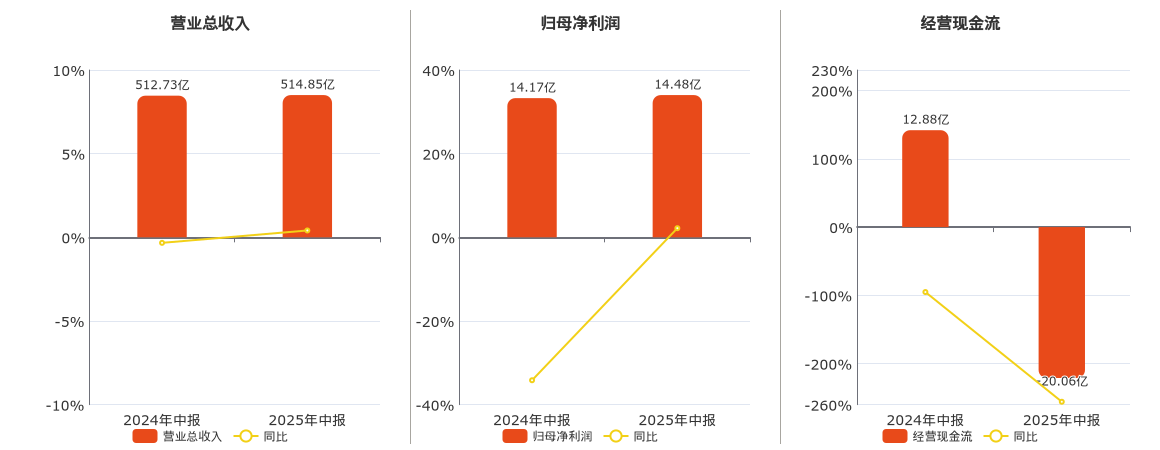 招商蛇口(001979.SZ)：2025年中报净利润为14.48亿元、同比较去年同期上涨2.18%