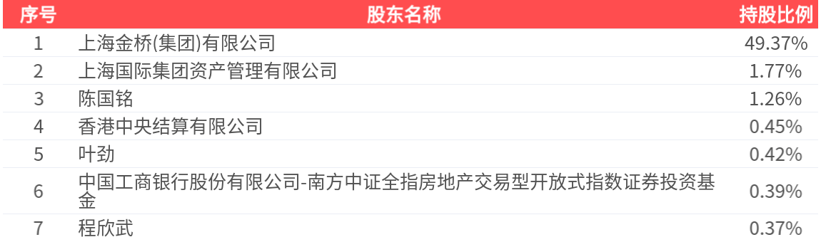 浦东金桥(600639.SH)：2025年中报净利润为1.75亿元、同比较去年同期下降46.51%