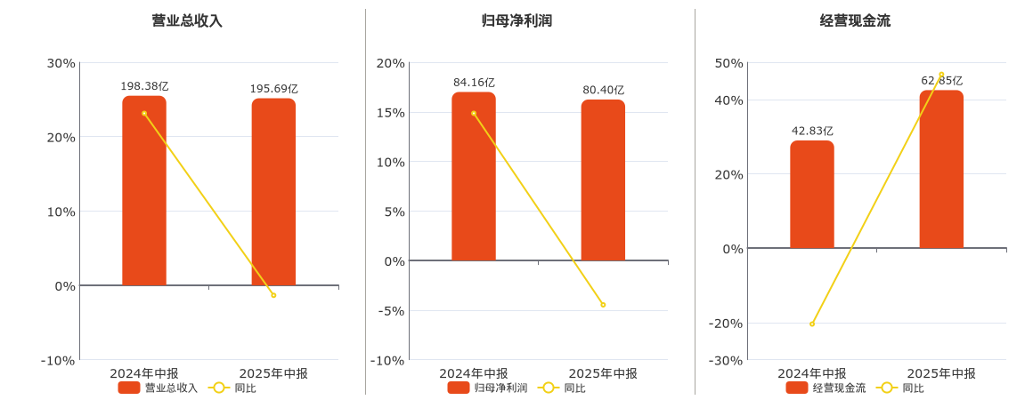 上港集团(600018.SH)：2025年中报净利润为80.40亿元、同比较去年同期下降4.47%