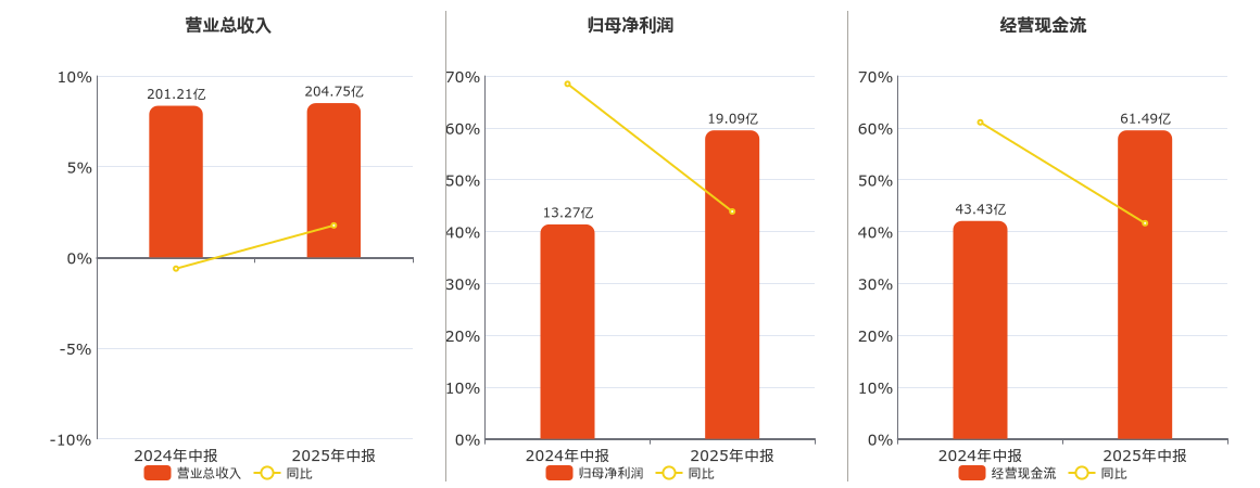 上海电力(600021.SH)：2025年中报净利润为19.09亿元、同比较去年同期上涨43.85%