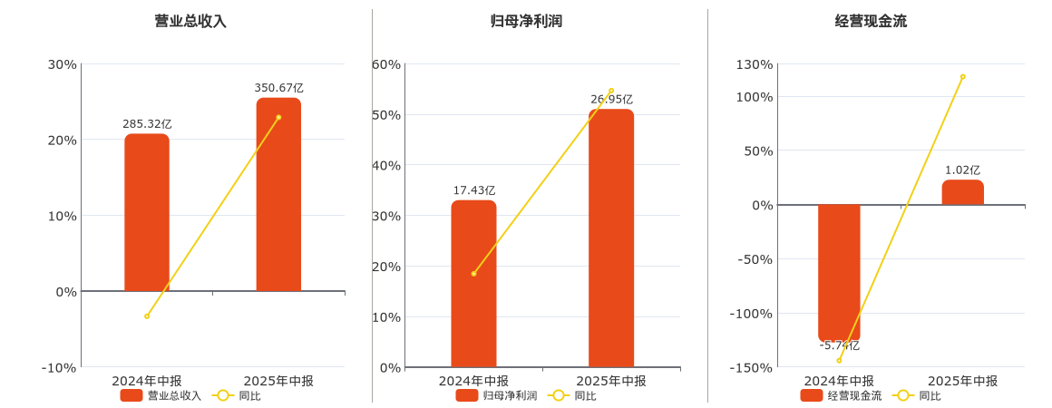 中金黄金(600489.SH)：2025年中报净利润为26.95亿元、同比较去年同期上涨54.64%