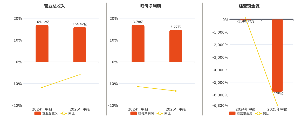 太极实业(600667.SH)：2025年中报净利润为3.27亿元、同比较去年同期下降13.46%