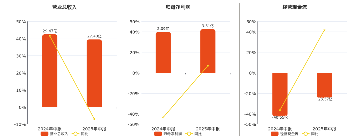 上海临港(600848.SH)：2025年中报净利润为3.31亿元、同比较去年同期上涨8.42%