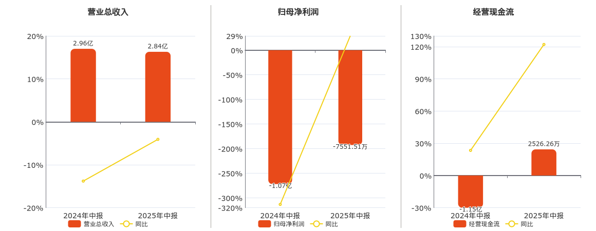 广济药业(000952.SZ)：2025年中报净利润为-7551.51万元，同比亏损缩小