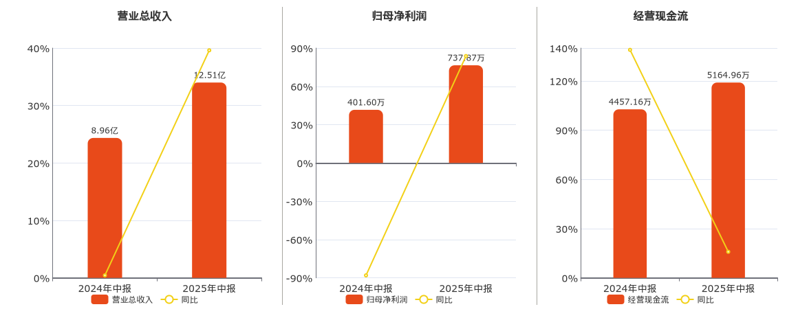 春光科技(603657.SH)：2025年中报净利润为737.87万元