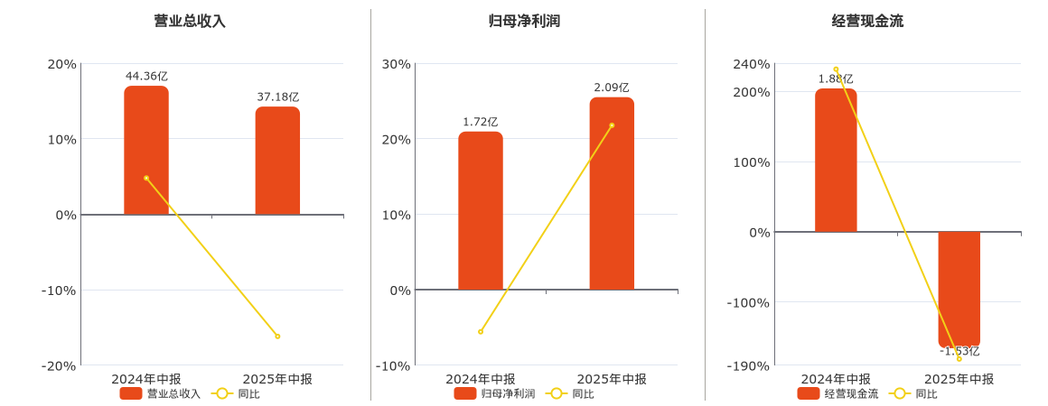 时代出版(600551.SH)：2025年中报净利润为2.09亿元、同比较去年同期上涨21.76%