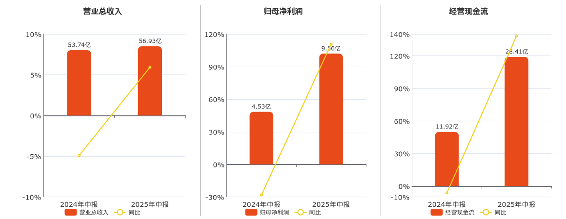 辽港股份(601880.SH)：2025年中报净利润为9.56亿元、同比较去年同期上涨110.78%