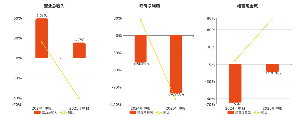 云南旅游(002059.SZ)：2025年中报净利润为-9691.99万元，同比亏损放大