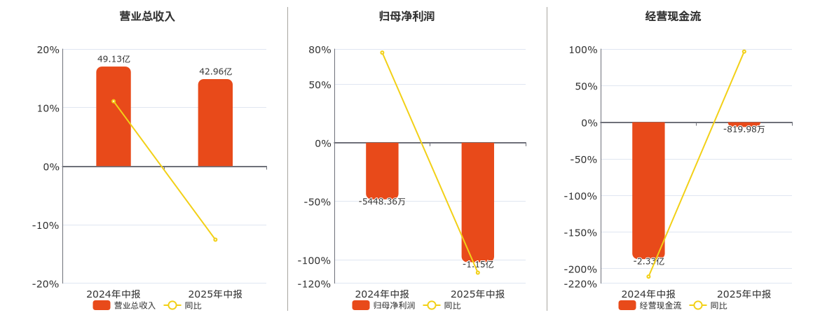 黑猫股份(002068.SZ)：2025年中报净利润为-1.15亿元，同比亏损扩大