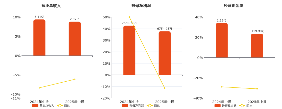 三特索道(002159.SZ)：2025年中报净利润为6754.25万元、同比较去年同期下降11.49%
