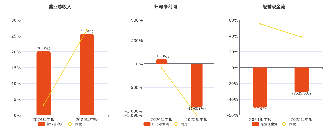 思美传媒(002712.SZ)：2025年中报净利润为-1140.24万元，同比由盈转亏