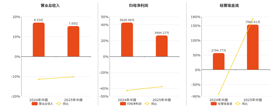 燕塘乳业(002732.SZ)：2025年中报净利润为3494.27万元、同比较去年同期下降37.91%