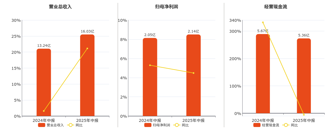 南网能源(003035.SZ)：2025年中报净利润为2.14亿元、同比较去年同期上涨4.48%