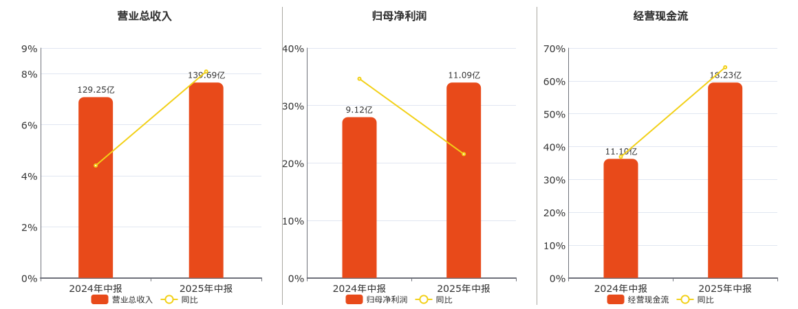 广深铁路(601333.SH)：2025年中报净利润为11.09亿元、同比较去年同期上涨21.55%