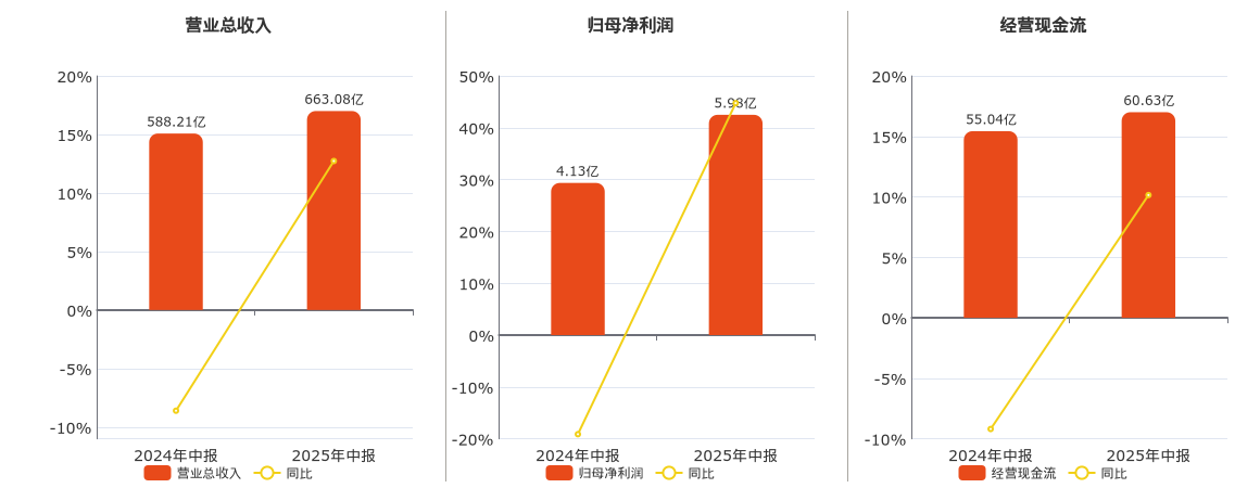 河钢股份(000709.SZ)：2025年中报净利润为5.98亿元、同比较去年同期上涨44.75%