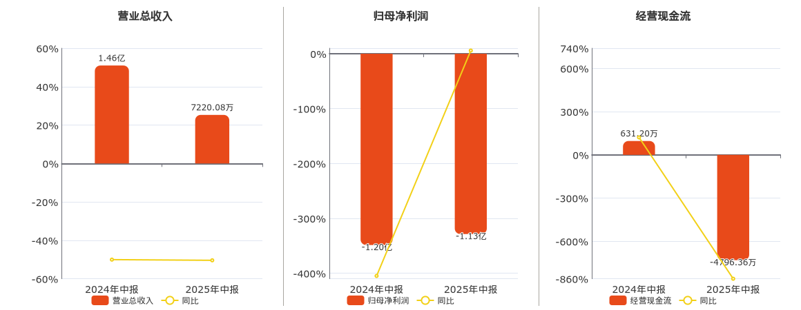古鳌科技(300551.SZ)：2025年中报净利润为-1.13亿元