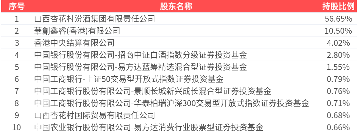 山西汾酒(600809.SH)：2025年中报净利润为85.05亿元、同比较去年同期上涨1.13%