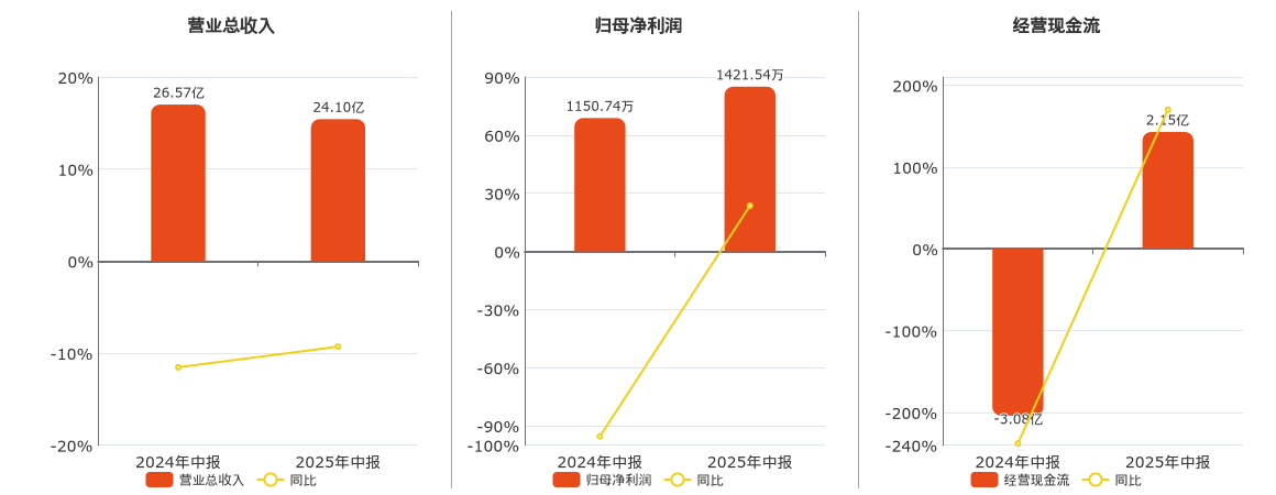 辽宁能源(600758.SH)：2025年中报净利润为1421.54万元、同比较去年同期上涨23.53%