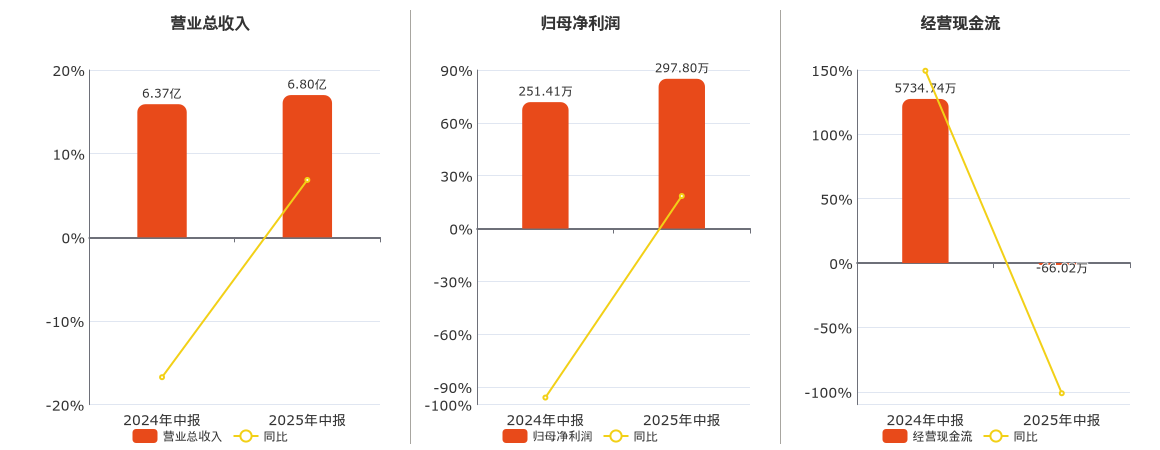 宏微科技(688711.SH)：2025年中报净利润为297.80万元