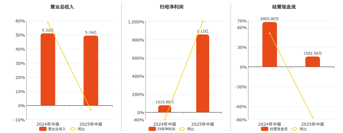 凌志软件(688588.SH)：2025年中报净利润为1.12亿元