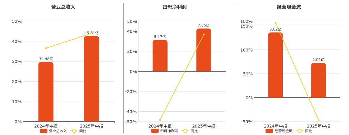 中微公司(688012.SH)：2025年中报净利润为7.06亿元、同比较去年同期上涨36.62%