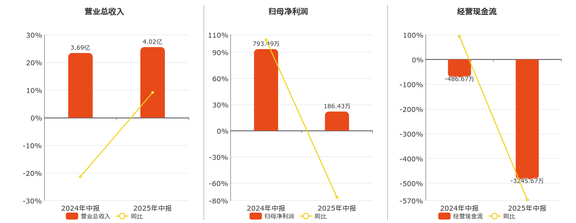 亚邦股份(603188.SH)：2025年中报净利润为186.43万元、同比较去年同期下降76.50%
