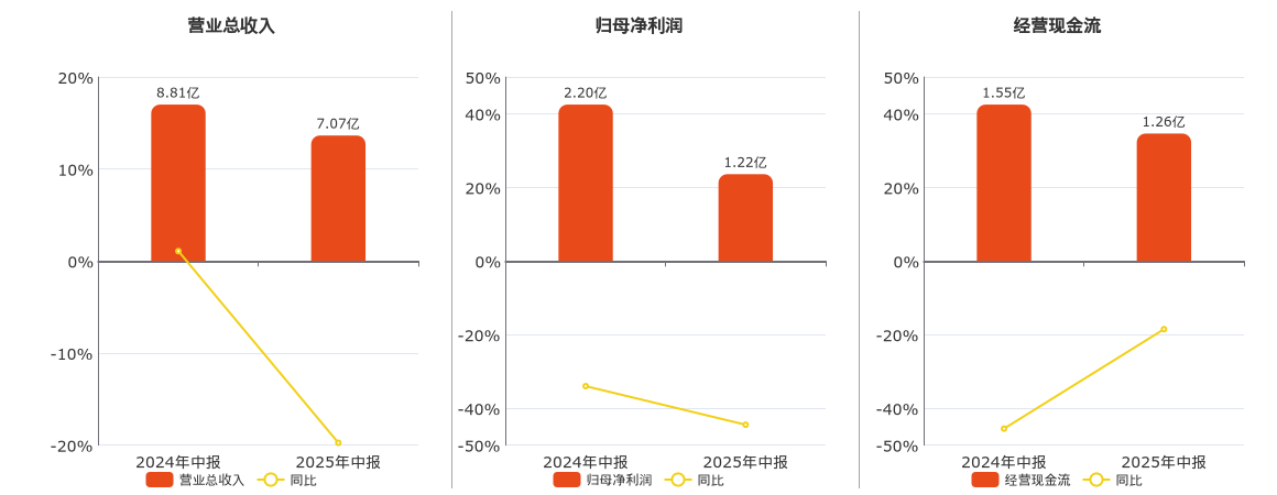 成大生物(688739.SH)：2025年中报净利润为1.22亿元、同比较去年同期下降44.47%