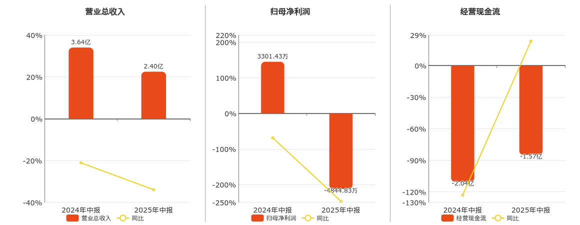 中科江南(301153.SZ)：2025年中报净利润为-4844.83万元，同比由盈转亏