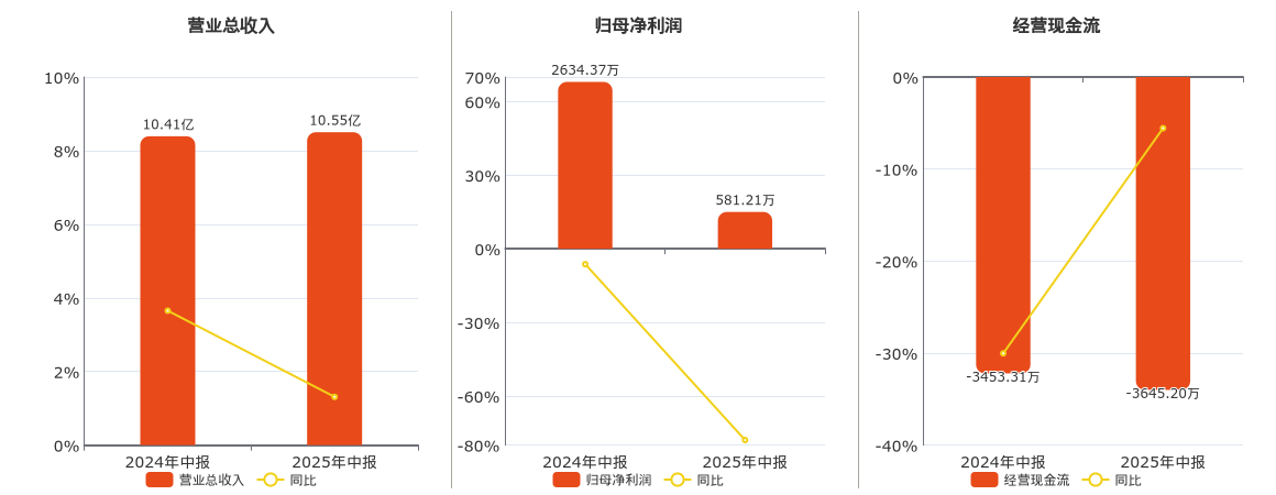 国检集团(603060.SH)：2025年中报净利润为581.21万元、同比较去年同期下降77.94%