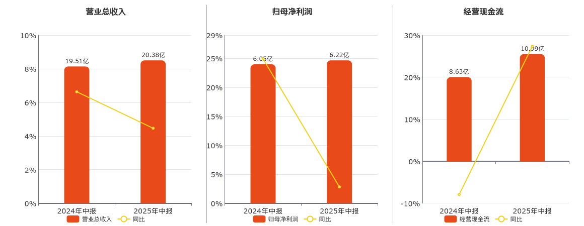 新天然气(603393.SH)：2025年中报净利润为6.22亿元