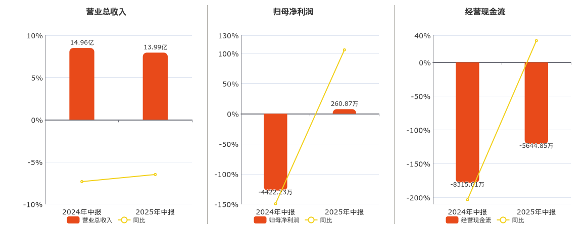 醋化股份(603968.SH)：2025年中报净利润为260.87万元