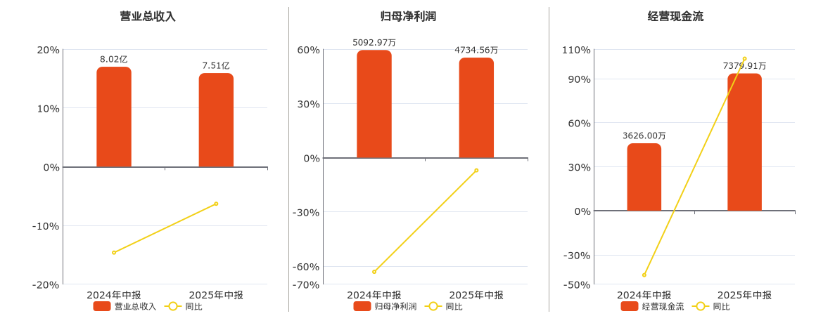 深赛格(000058.SZ)：2025年中报净利润为4734.56万元、同比较去年同期下降7.04%