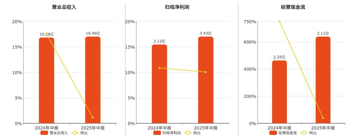 马应龙(600993.SH)：2025年中报净利润为3.43亿元、同比较去年同期上涨10.04%