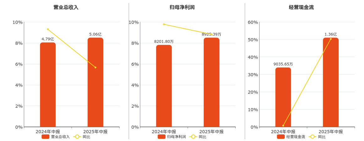 南京港(002040.SZ)：2025年中报净利润为8925.39万元、同比较去年同期上涨8.82%