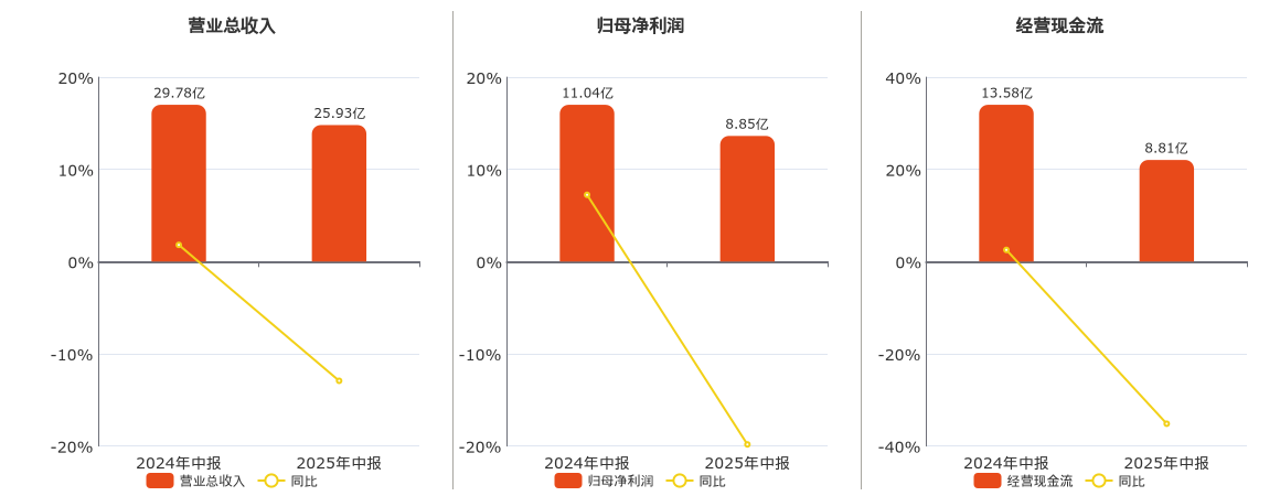 唐山港(601000.SH)：2025年中报净利润为8.85亿元、同比较去年同期下降19.83%