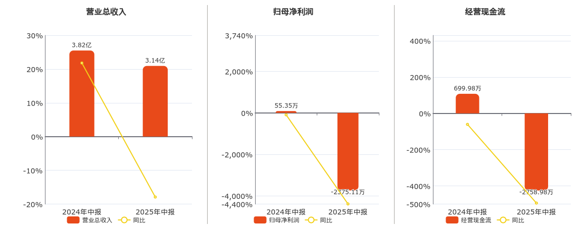 皓宸医疗(002622.SZ)：2025年中报净利润为-2375.11万元，同比由盈转亏