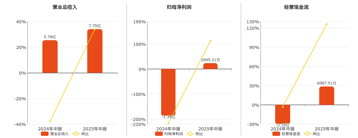 风语筑(603466.SH)：2025年中报净利润为1695.21万元